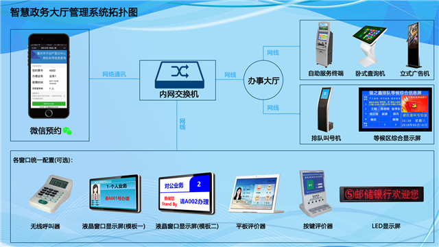 政務大廳窗口排隊叫號系統(tǒng)需要安裝哪些設備？